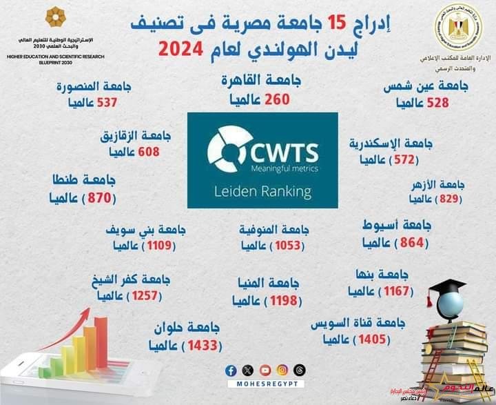 التعليم العالي: إدراج 15 جامعة مصرية فى تصنيف ليدن الهولندي