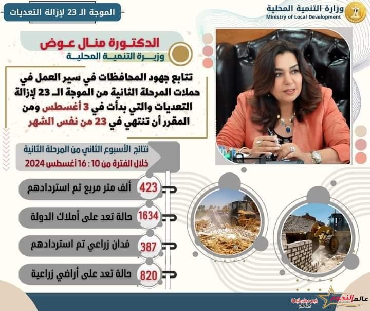 وزيرة التنمية المحلية تتابع أعمال الأسبوع الثاني للمرحلة الثانية من الموجة الـ 23 لإزالة التعديات على أملاك وأراضي الدولة 2 وزيرة التنمية المحلية تتابع أعمال الأسبوع الثاني للمرحلة الثانية من الموجة الـ 23 لإزالة التعديات على أملاك وأراضي الدولة