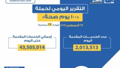 عبدالغفار: حملة «100 يوم صحة» قدمت أكثر من 43 مليون و505 آلاف خدمات مجانية خلال 27 يوما