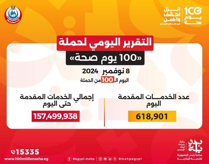 عبدالغفار يعلن إجمالي الخدمات التي قدمتها حملة «100 يوم صحة» من إطلاقها 2 عبدالغفار يعلن إجمالي الخدمات التي قدمتها حملة «100 يوم صحة» من إطلاقها