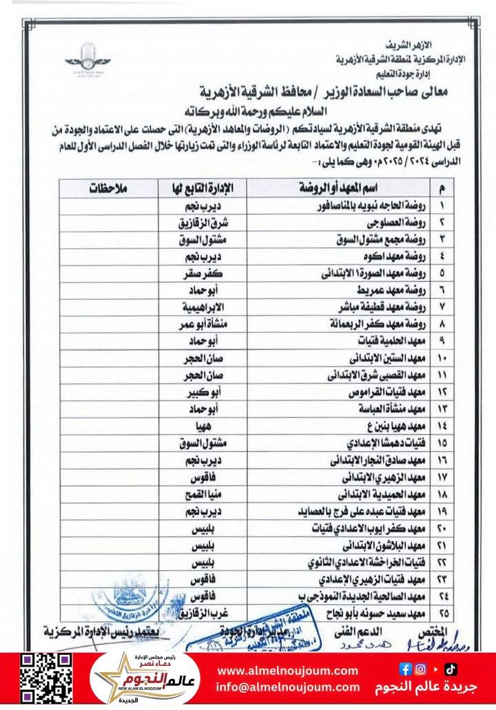 محافظ الشرقية يُهنئ رئيس الإدارة المركزية لمنطقة الشرقية الأزهرية لحصول 25 روضة ومعهد أزهري على شهادة الإعتماد والجودة 