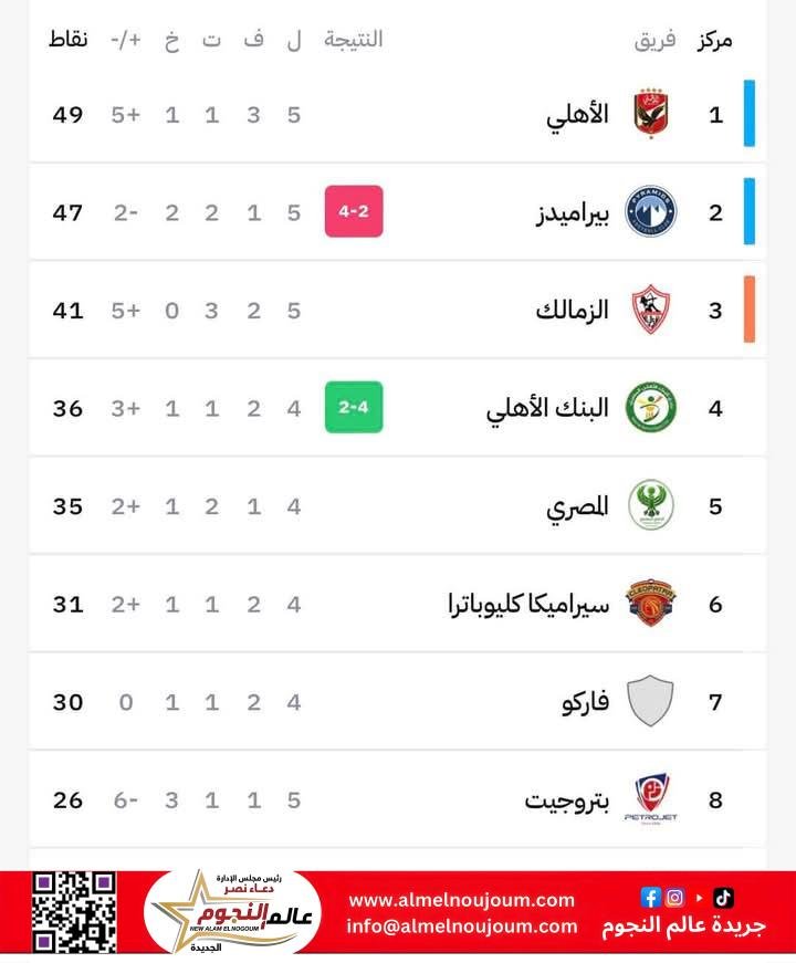 البنك الأهلي يحجز على صدارة بيراميدز
