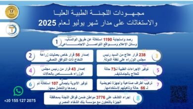 رئيس الوزراء يُتابع جهود اللجنة الطبية العليا والاستغاثات بمجلس الوزراء خلال شهر يوليو ٢٠٢٥