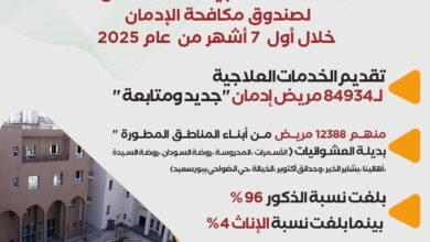 صندوق مكافحة الإدمان يستعرض الخدمات العلاجية للخط الساخن خلال أول 7 أشهر من عام 2025