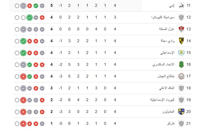 قراءة في دوري نايل بعد مرور أربع جولات