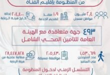 الهيئة العامة للتأمين الصحي الشامل ترصد حصاد الخدمات المقدمة للمستفيدين في إقليم القناة 