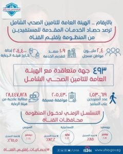 الهيئة العامة للتأمين الصحي الشامل ترصد حصاد الخدمات المقدمة للمستفيدين في إقليم القناة 2 الهيئة العامة للتأمين الصحي الشامل ترصد حصاد الخدمات المقدمة للمستفيدين في إقليم القناة