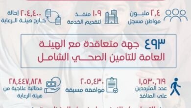 الهيئة العامة للتأمين الصحي الشامل ترصد حصاد الخدمات المقدمة للمستفيدين في إقليم القناة 