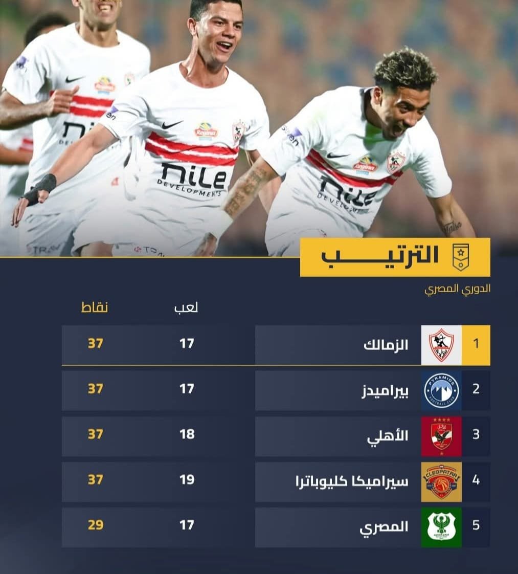 الزمالكاوية فرحانين .... على السماوي كسبانين .... وصلوا للنقطة ٤٠ ..... للصدارة محتلين