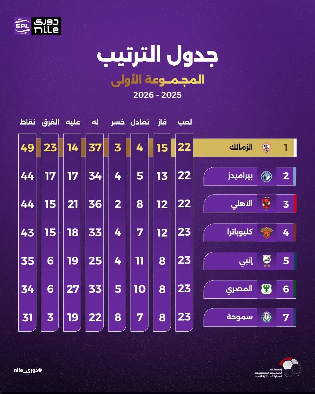 حرب النقاط بين السماوي والأحمر.. بيراميدز والأهلي في قمة مشتعلة والزمالك يراقب الصدارة 5 حرب النقاط بين السماوي والأحمر.. بيراميدز والأهلي في قمة مشتعلة والزمالك يراقب الصدارة