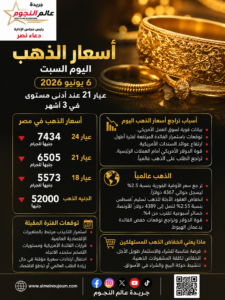 أسعار الذهب اليوم السبت 6 يونيو 2026.. عيار 21 عند أدنى مستوى في 3 أشهر