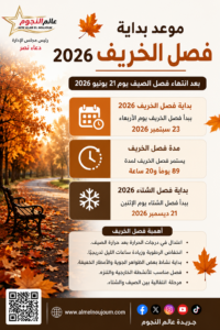 موعد بداية فصل الخريف 2026 في مصر.. تعرف على تاريخ الانقلاب الموسمي ومدة الفصل 4 موعد بداية فصل الخريف 2026 في مصر.. تعرف على تاريخ الانقلاب الموسمي ومدة الفصل