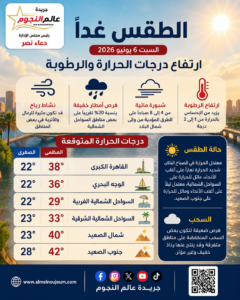 حالة الطقس غدًا.. ارتفاع الحرارة والرطوبة وتحذيرات من الأتربة ببعض المناطق