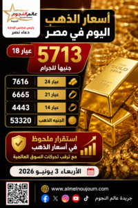 سعر الذهب عيار 18 اليوم يستقر عند 5713 جنيهًا.. ترقب لتحركات السوق العالمية