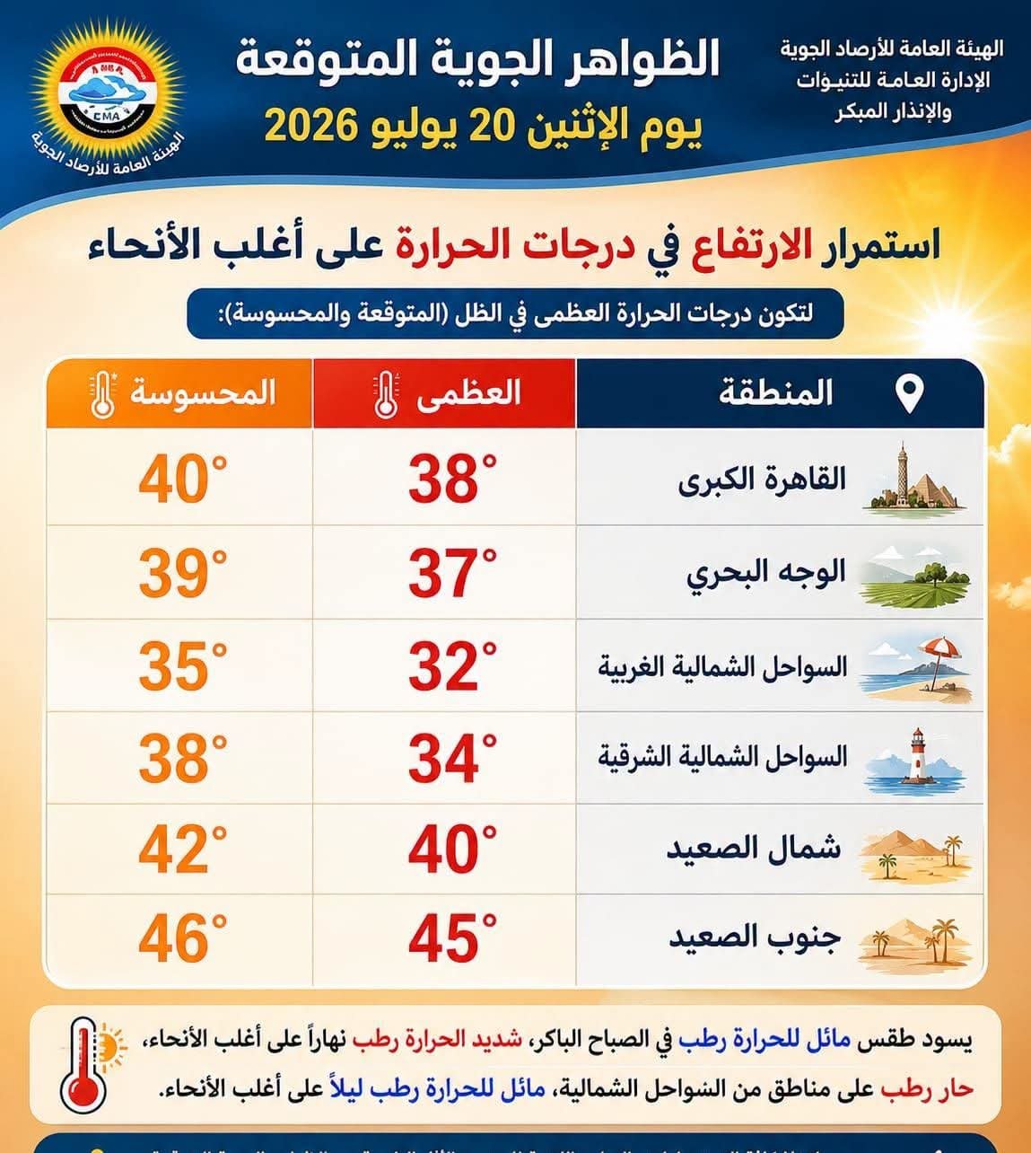 حالة الطقس المتوقعة غدًا الإثنين 20 يوليو 2026.. استمرار ارتفاع درجات الحرارة وتحذيرات من الشبورة والرياح 2 حالة الطقس المتوقعة غدًا الإثنين 20 يوليو 2026.. استمرار ارتفاع درجات الحرارة وتحذيرات من الشبورة والرياح