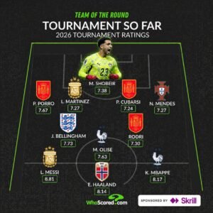 مصطفى شوبير في التشكيلة المثالية لكأس العالم 2026.. إشادة عالمية من WhoScored تؤكد تألق حارس منتخب مصر 2 مصطفى شوبير في التشكيلة المثالية لكأس العالم 2026.. إشادة عالمية من WhoScored تؤكد تألق حارس منتخب مصر