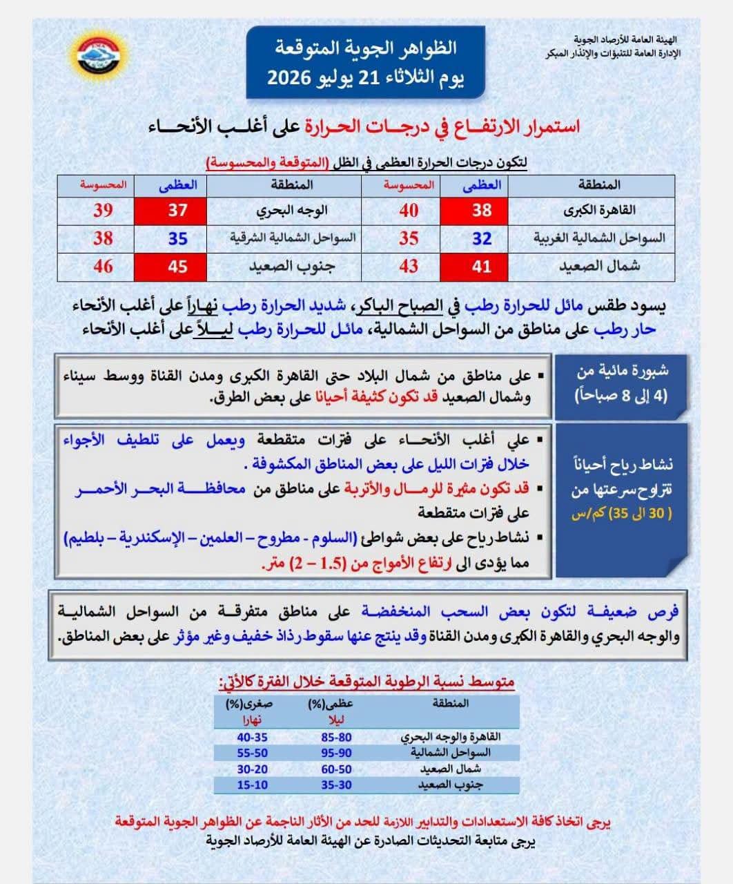 النشرة الجوية والظواهر الجوية المتوقعة ليوم الثلاثاء 21 يوليو 2026.. استمرار الارتفاع في درجات الحرارة وتحذيرات من الشبورة والرياح 2 النشرة الجوية والظواهر الجوية المتوقعة ليوم الثلاثاء 21 يوليو 2026.. استمرار الارتفاع في درجات الحرارة وتحذيرات من الشبورة والرياح