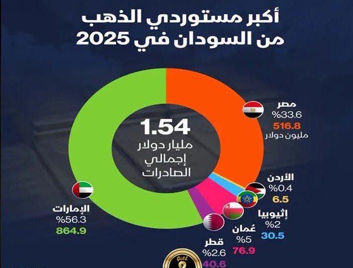 الإمارات ومصر تستحوذان على 90% من صادرات الذهب السوداني في 2025.. أرقام تكشف أبرز الشركاء التجاريين 2 الإمارات ومصر تستحوذان على 90% من صادرات الذهب السوداني في 2025.. أرقام تكشف أبرز الشركاء التجاريين