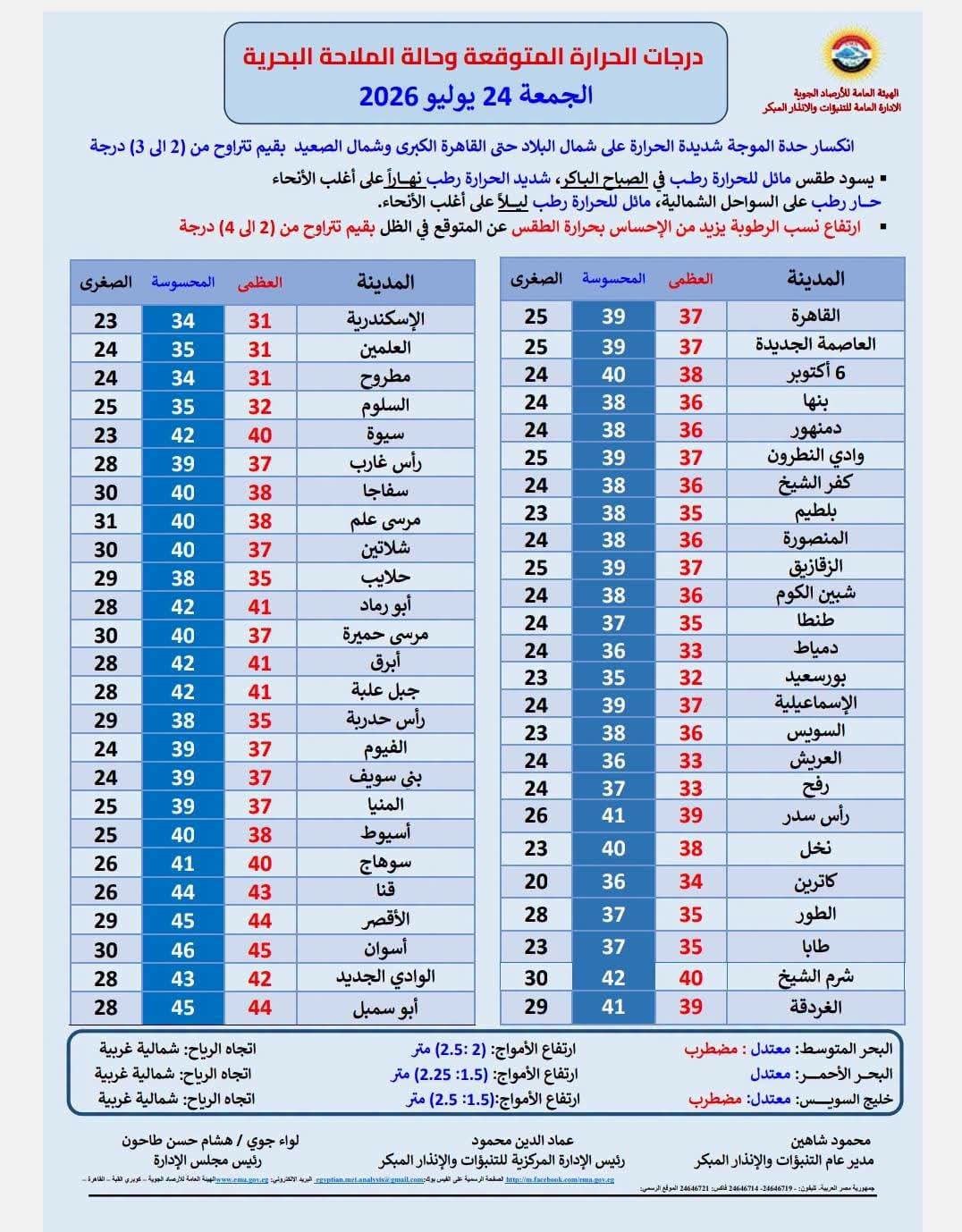 طقس الجمعة 24 يوليو 2026.. انكسار حدة الموجة شديدة الحرارة وانخفاض درجات الحرارة على شمال البلاد حتى القاهرة الكبرى