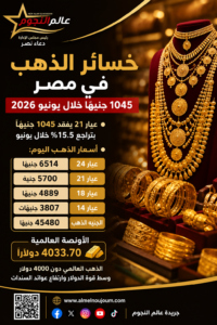 خسائر الذهب في مصر خلال يونيو 2026 تتجاوز 1000 جنيه وعيار 21 يتراجع بقوة 4 خسائر الذهب في مصر خلال يونيو 2026 تتجاوز 1000 جنيه وعيار 21 يتراجع بقوة