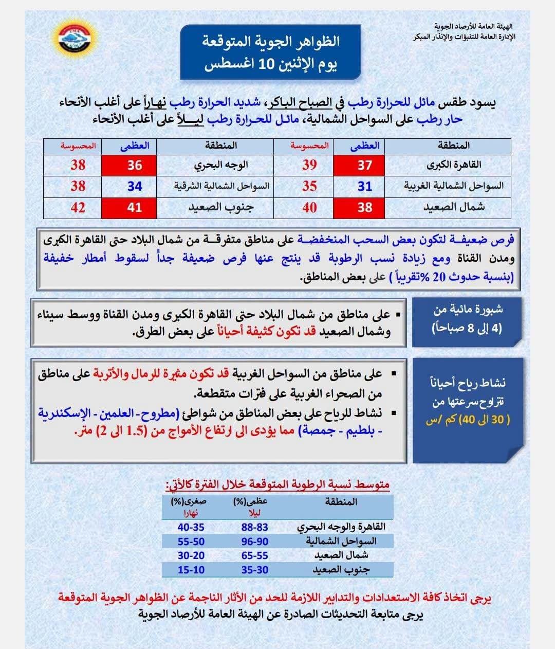 النشرة الجوية غدًا الإثنين 10 أغسطس 2026.. طقس شديد الحرارة وارتفاع الإحساس بدرجات الحرارة 2 النشرة الجوية غدًا الإثنين 10 أغسطس 2026.. طقس شديد الحرارة وارتفاع الإحساس بدرجات الحرارة