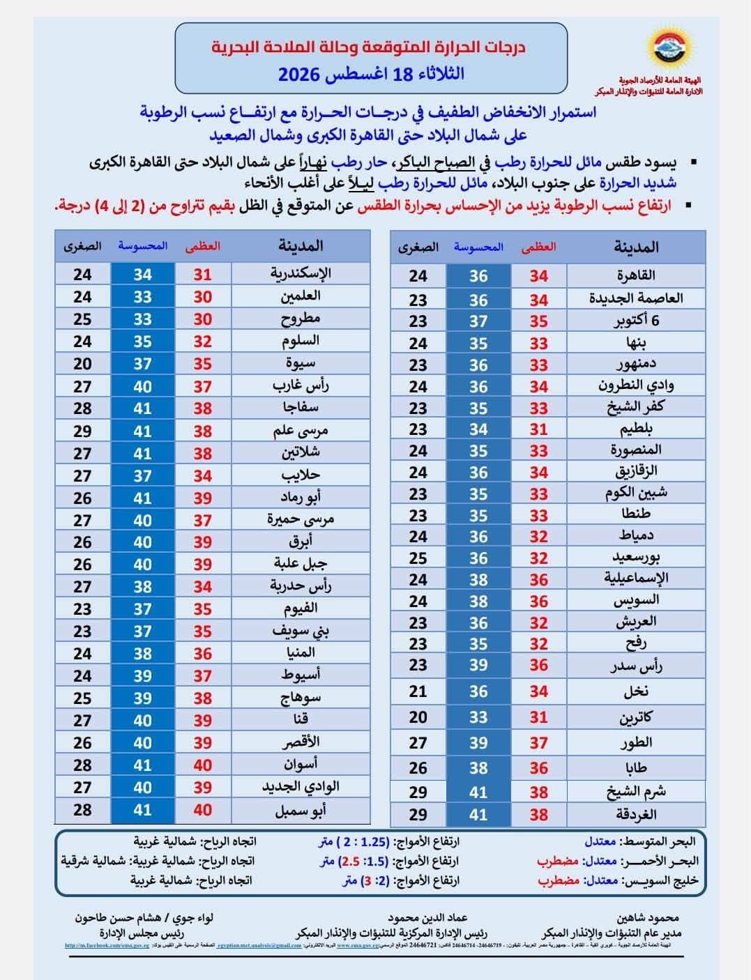 درجات الحرارة والظواهر الجوية المتوقعة الثلاثاء 18 أغسطس 2026.. أجواء حارة وارتفاع في نسب الرطوبة 2 درجات الحرارة والظواهر الجوية المتوقعة الثلاثاء 18 أغسطس 2026.. أجواء حارة وارتفاع في نسب الرطوبة